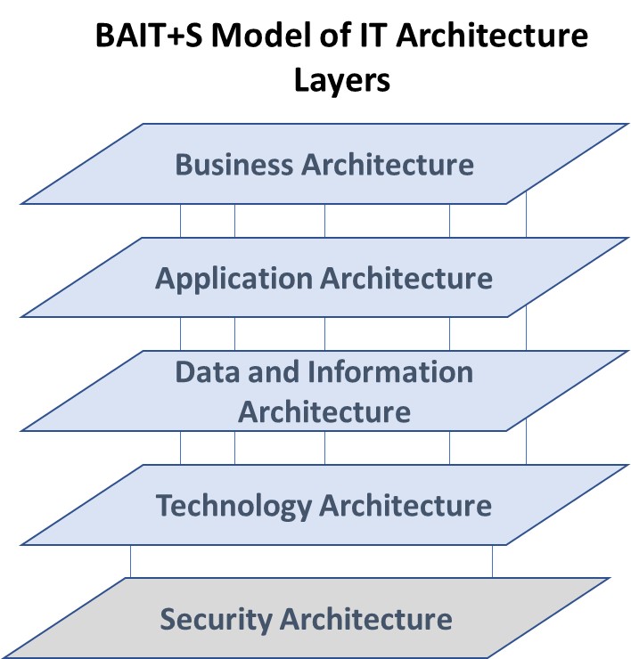 What is an IT Architecture Landscape? (As-Is, To-Be, Reference ...
