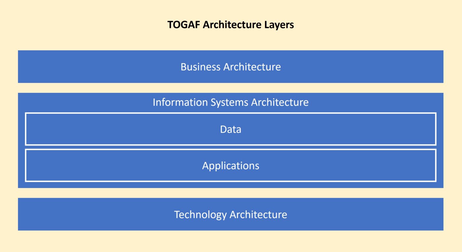 TOGAF is best understood by looking at those pictures - The Digital ...