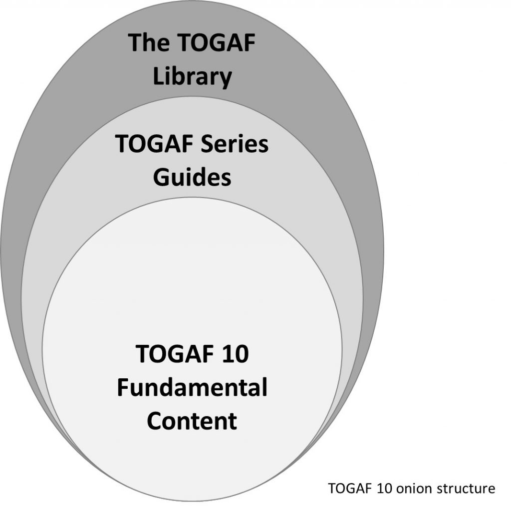 TOGAF 10 Onion Structure