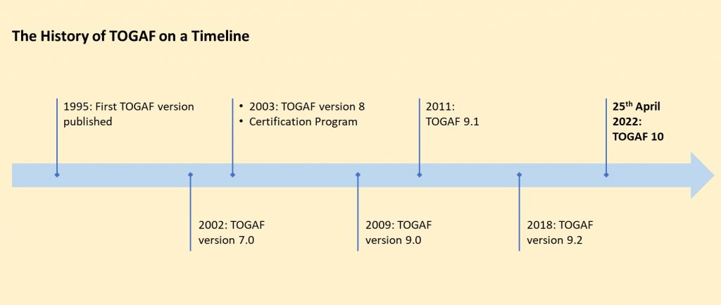 The History of TOGAF 10 on a Timeline